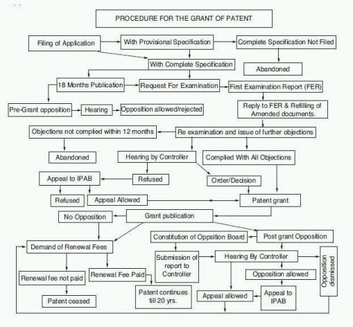 Patent Process Flow Chart