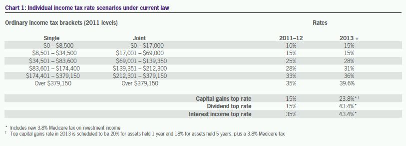 Amt Tax Chart