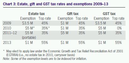 Gift Tax Exemption Chart