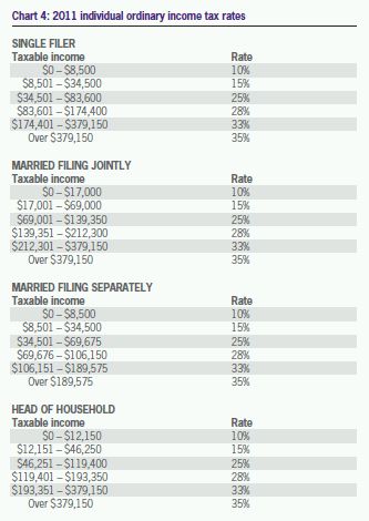 Federal Tax Chart 2011