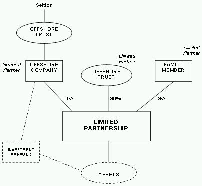 The Family Limited Partnership