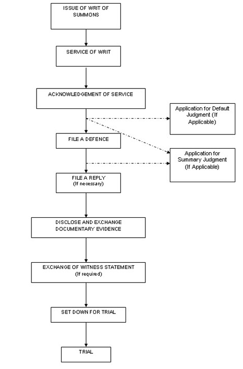 Civil Procedure Flow Chart