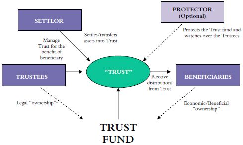 Inter vivos trust vs testamentary trust