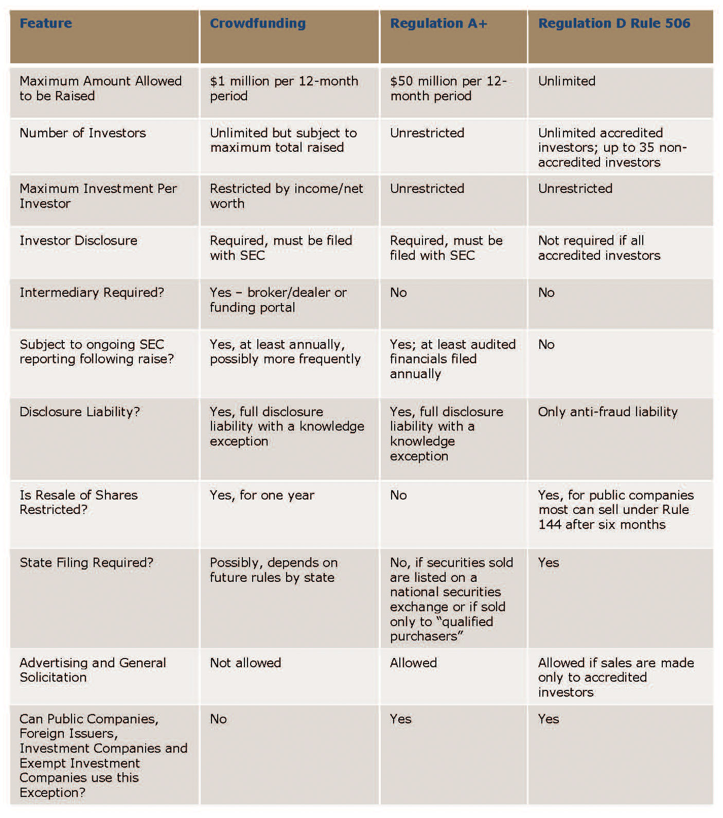 Regulation D Exemption Chart