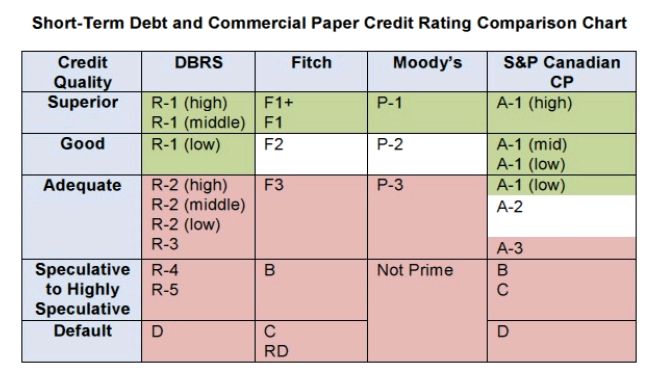 Credit Rating Chart