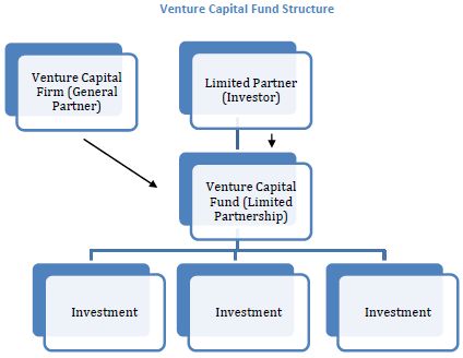 Angel Investment, Private Equity And Venture Capital In ...