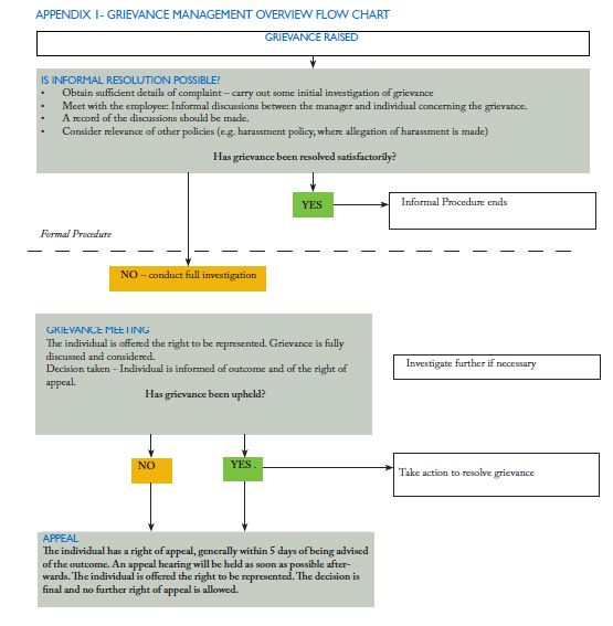 Grievance Procedure Flow Chart