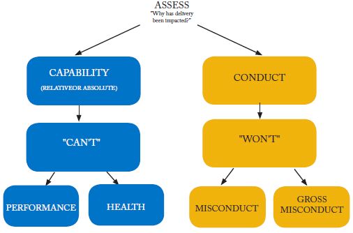 Disciplinary Action Process Flow Chart