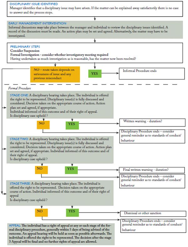 Employee Discipline Flow Chart