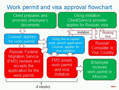 Permit To Work Procedure Flow Chart