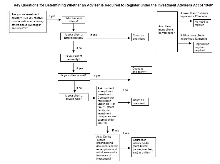 Registered Investment Advisor Organizational Chart