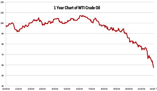 Oman Oil Price Chart