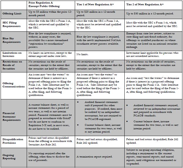 Blue Sky Filing Chart