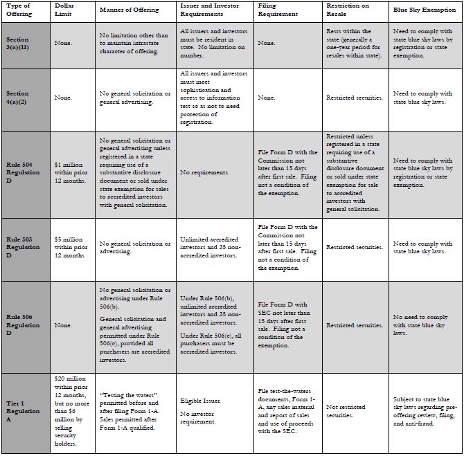 Securities Exemptions Chart