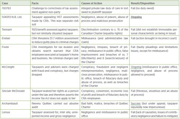 Litigation Chart Negligence