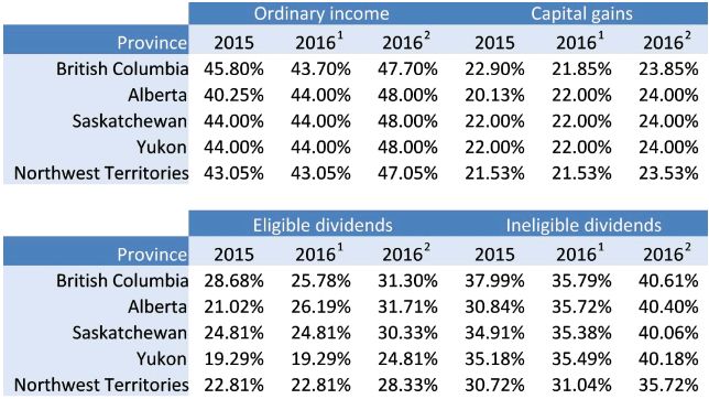 2016 Federal Income Tax Chart