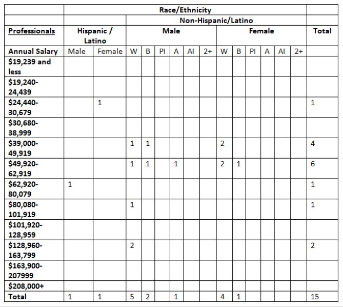 Fox Rothschild Salary Chart