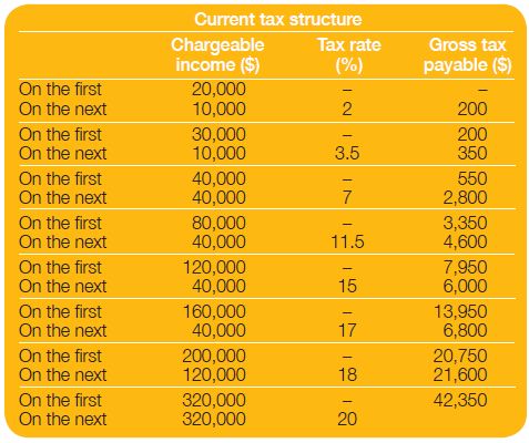 Income Tax Chart 2015