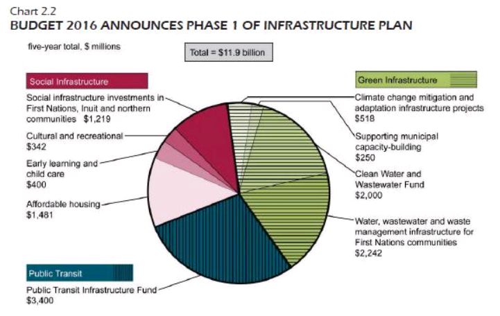 Federal Budget Chart 2016