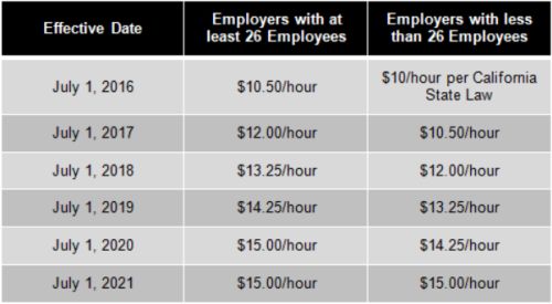 California State Minimum Wage Chart