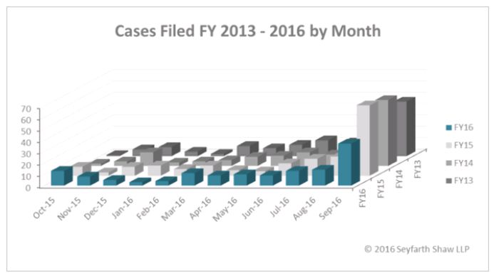 Eeoc Chart