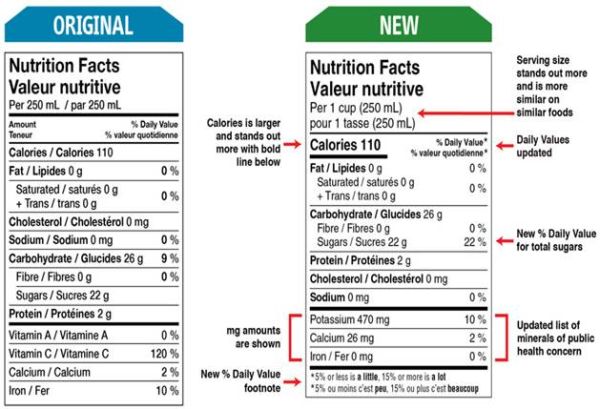 Nutrition Chart Canada