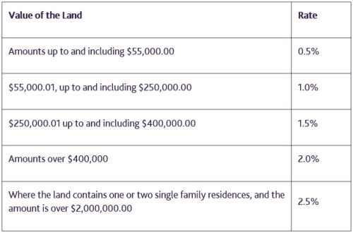 new-land-transfer-tax-rates-for-ontario