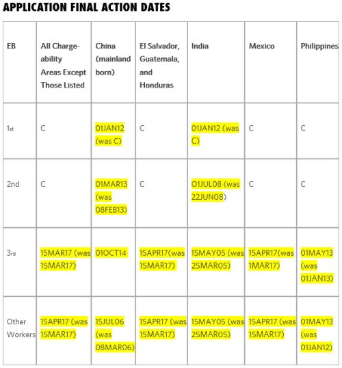 Visa Bulletin Priority Date Chart