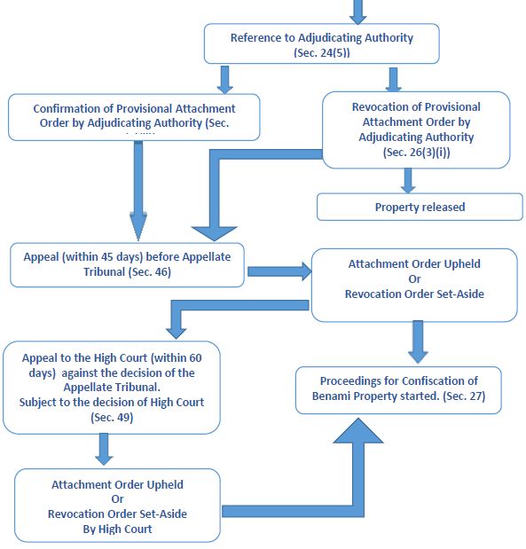 Indian Constitution Flow Chart