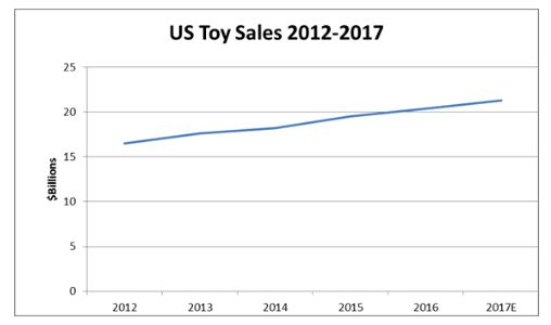Toys R Us Growth Chart