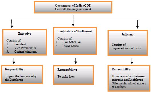Flow Chart Of Indian Constitution