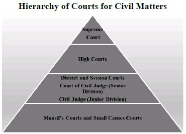 Indian Jurisdiction Chart