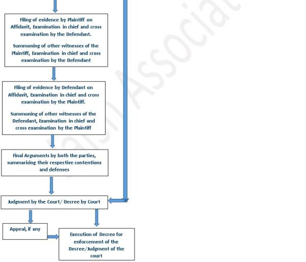Civil Litigation Procedure Flow Chart Uk