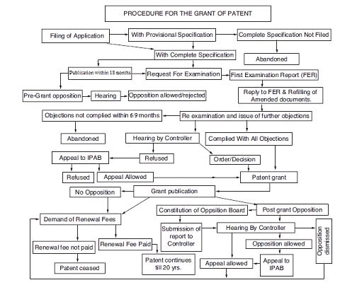 Indian Patent Process Flow Chart
