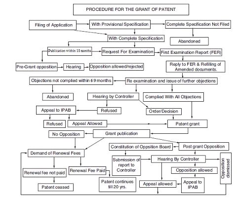 Patent Process Flow Chart Us