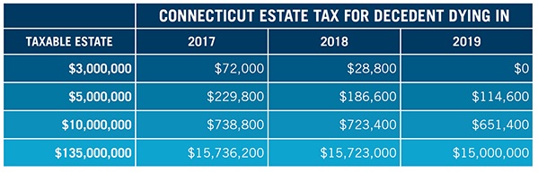 Gift Tax Exemption Chart