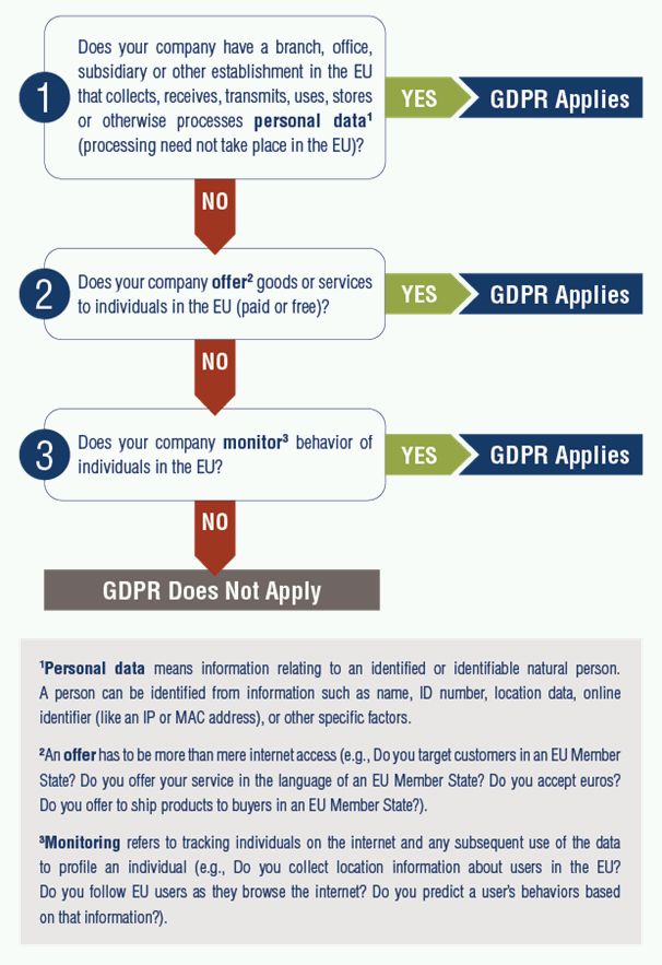 Gdpr Compliance Chart