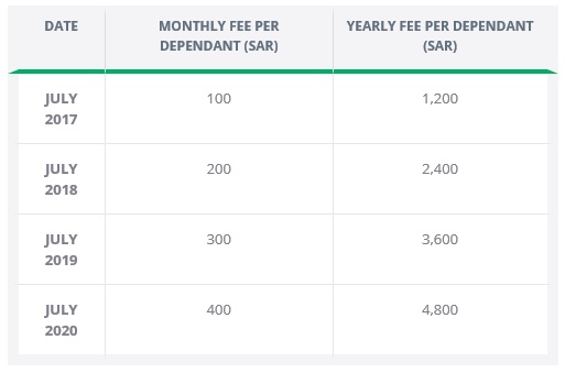 Factory Licence Renewal Fees Chart
