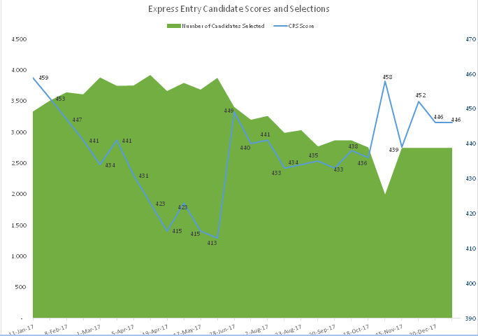 Express Entry Score Chart