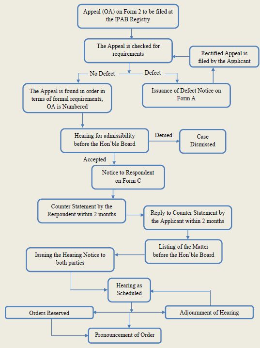 An Appeal Case Flow Chart