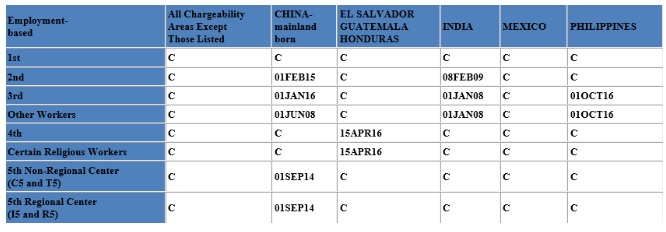 Visa Bulletin Priority Date Chart