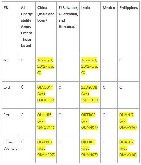 Visa Bulletin Movement Chart