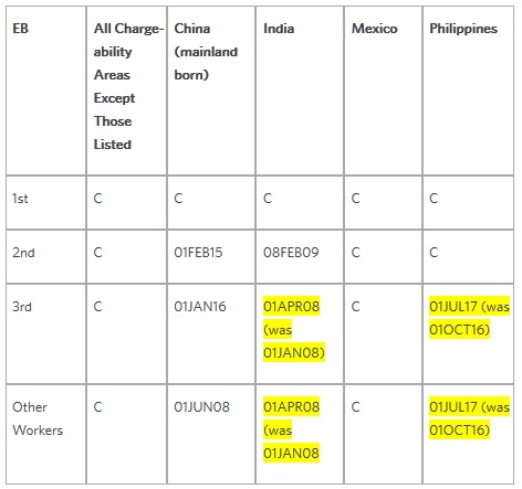 Visa Bulletin Movement Chart