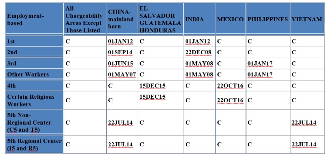 Visa Classifications Chart