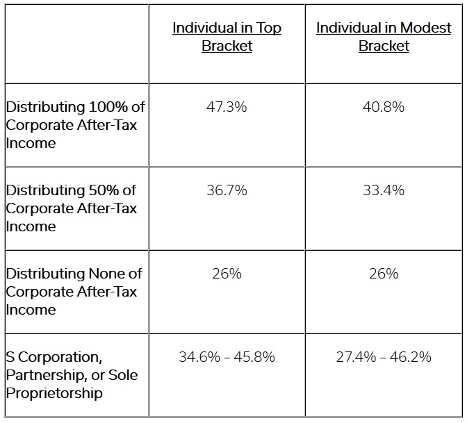 C Corporation Structure Chart