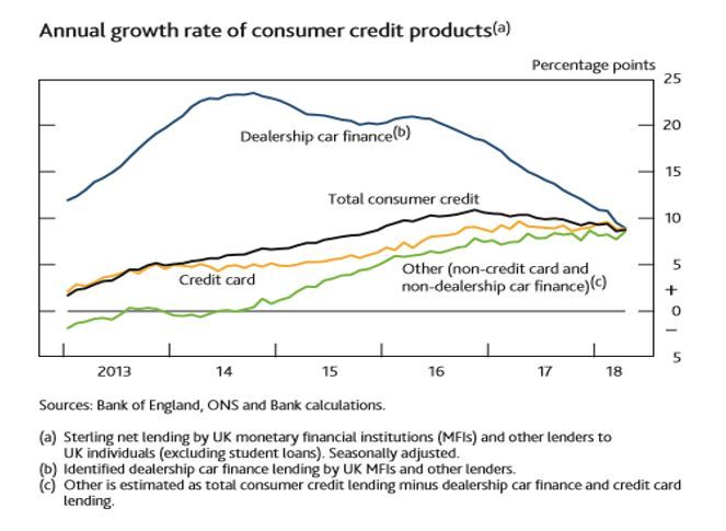 Car Finance Chart