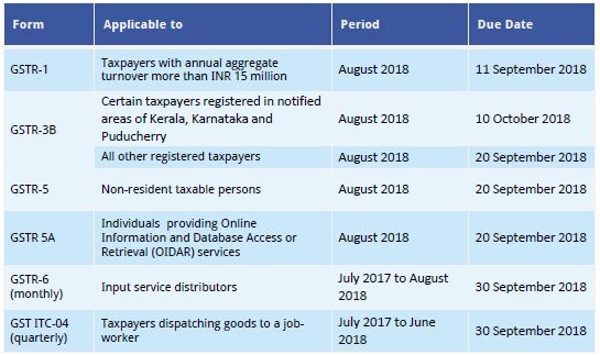 Gst Due Dates Chart