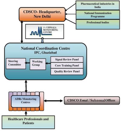 Pharmacovigilance Flow Chart