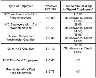 New York State Workers Compensation Schedule Loss Of Use Chart