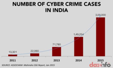 Cyber Crime Chart
